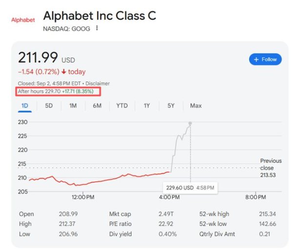 天津专业炒股配资网 谷歌重大胜利！法院裁决不必出售Chrome浏览器，但将被禁止签独家合约