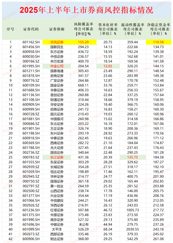 配资网在线配资平台 天风证券净稳定资金率最低且触及预警线 中银证券未披露风险覆盖率是否违规？|券商半年报