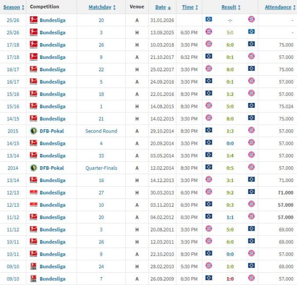 天津专业炒股配资网 惨！汉堡对拜仁已20场不胜总比分7-76：两次0-8、1次2-9、4次0-5